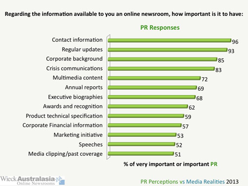 A graph showing the ranking of information on an online newsroom